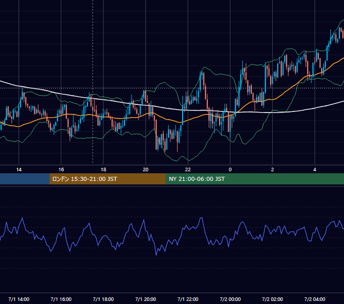 2010年7月1日（木） GBP/JPY 5分足チャート