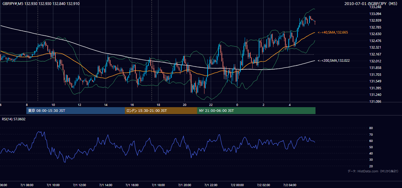 2010年7月1日（木） GBP/JPY 5分足チャート