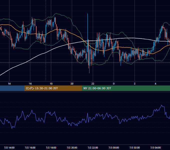 2010年7月2日（金） GBP/JPY 5分足チャート