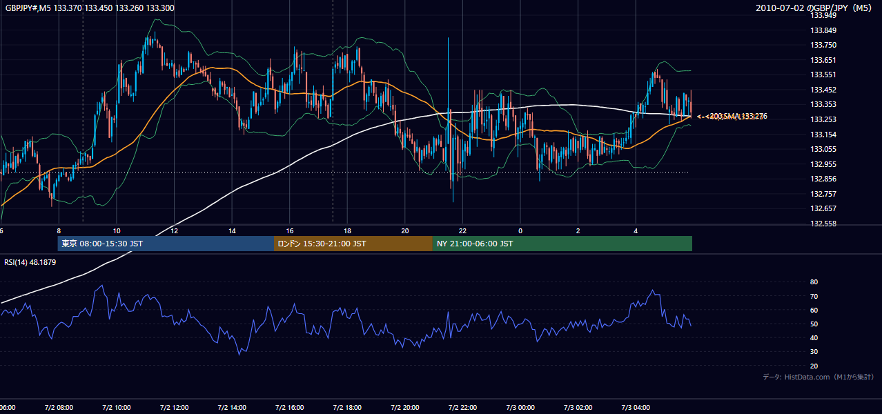 2010-07-02(金) GBP/JPY 5分足チャート