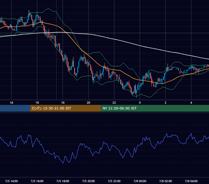 2010年7月5日（月） GBP/JPY 5分足チャート