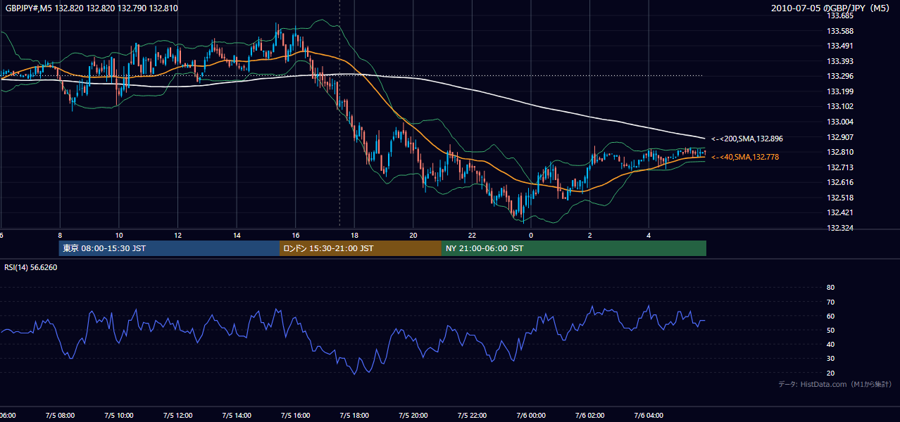 2010年7月5日（月） GBP/JPY 5分足チャート