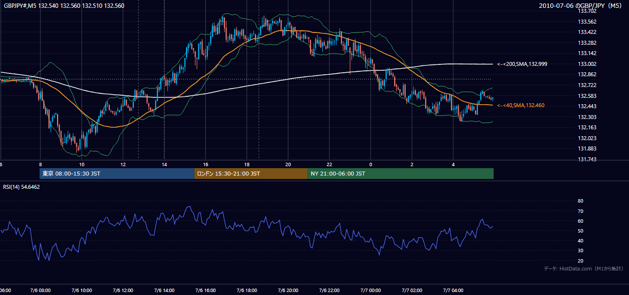 2010-07-06(火) GBP/JPY 5分足チャート