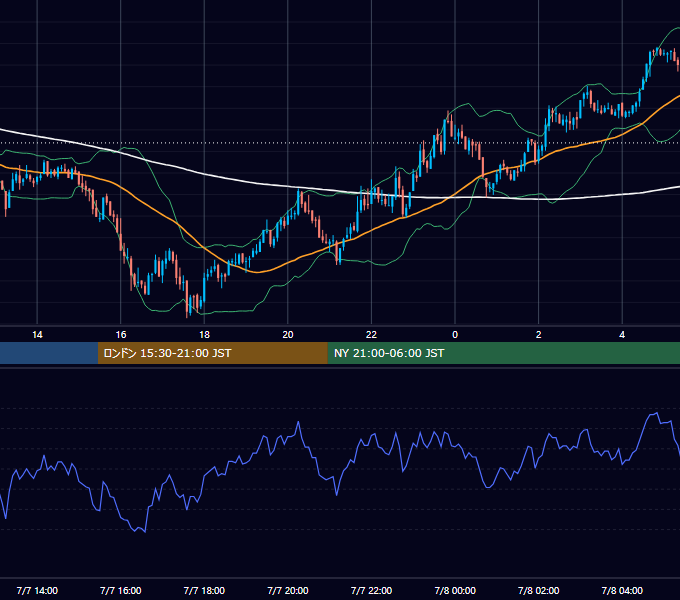 2010年7月7日（水） GBP/JPY 5分足チャート