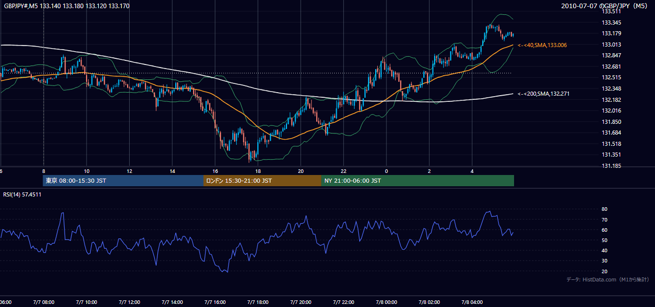 2010-07-07(水) GBP/JPY 5分足チャート