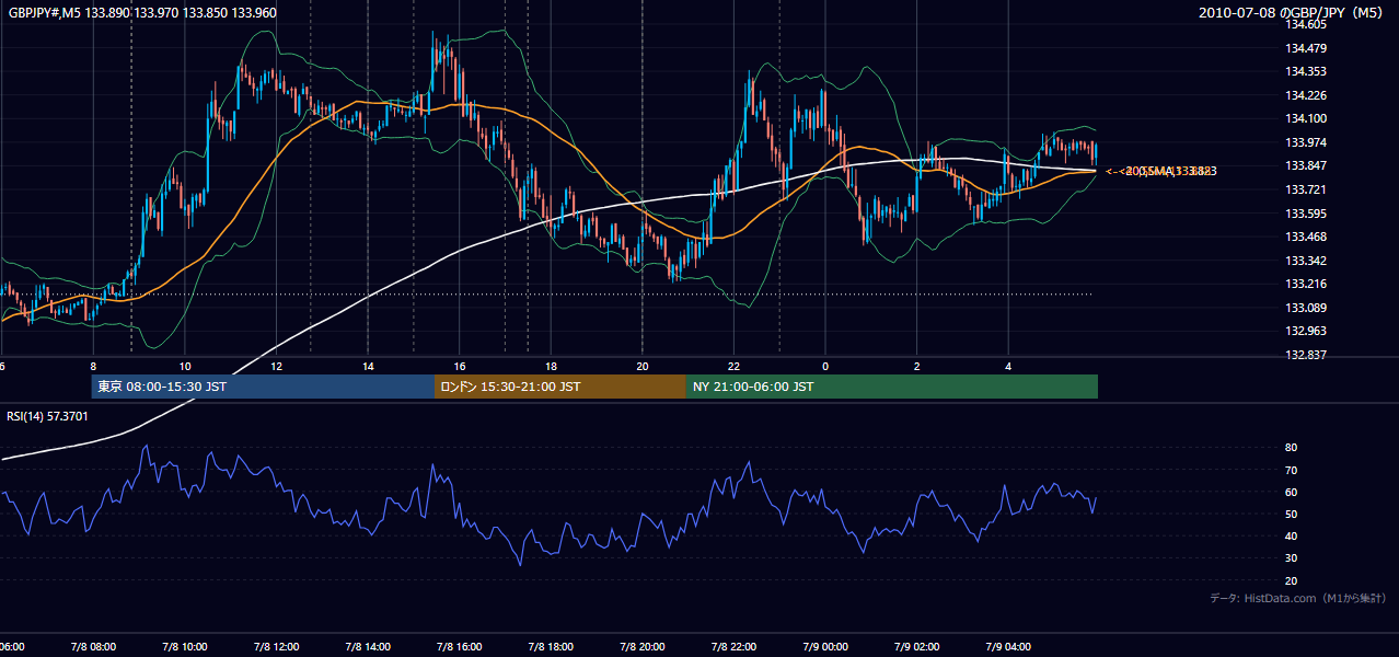 2010年7月8日(木) GBP/JPY 5分足チャート
