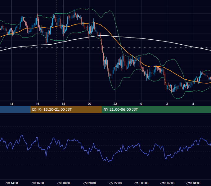 2010年7月9日（金） GBP/JPY 5分足チャート