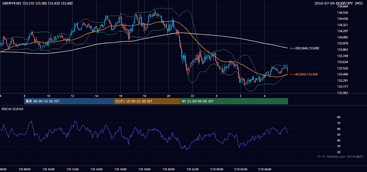 2010-07-09(金) GBP/JPY 5分足チャート