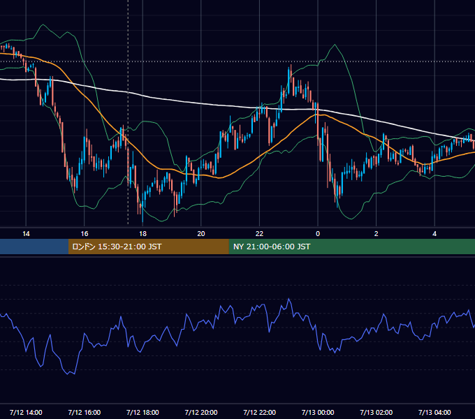 2010年7月12日（月） GBP/JPY 5分足チャート