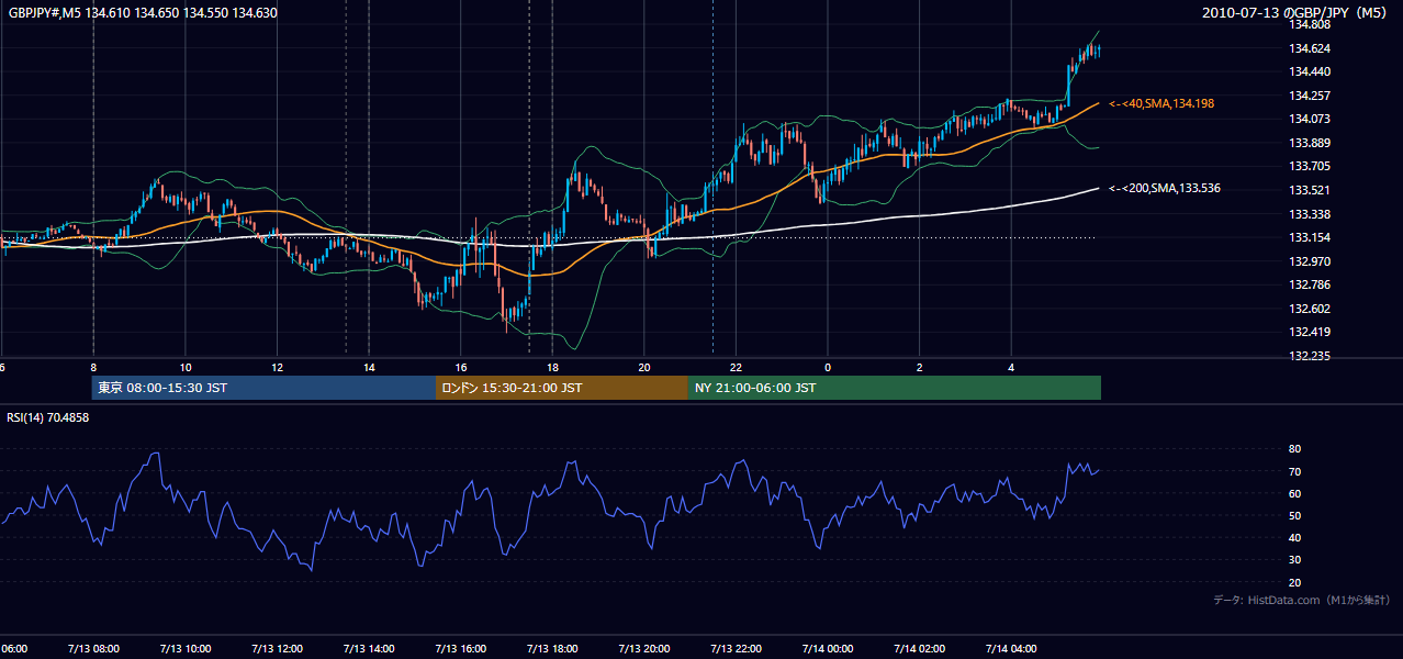 2010年7月13日（火） GBP/JPY 5分足チャート