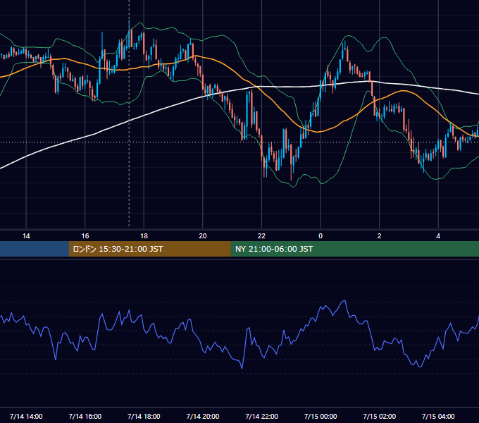 2010年7月14日（水） GBP/JPY 5分足チャート