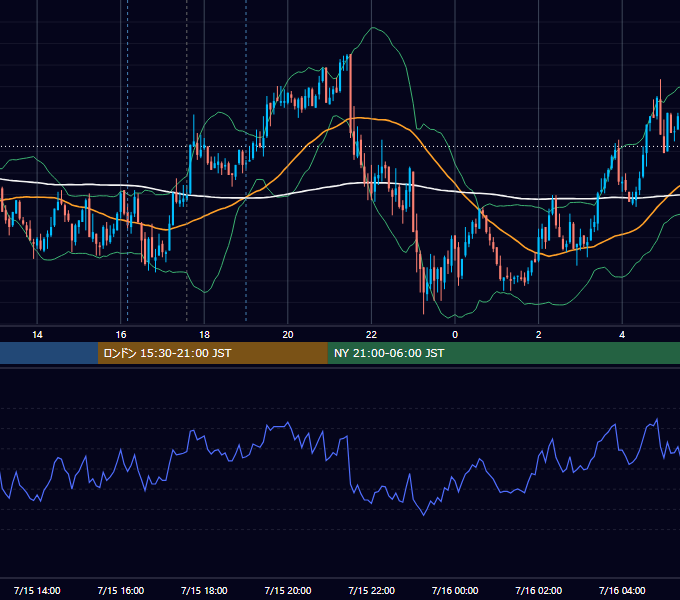 2010年7月15日（木） GBP/JPY 5分足チャート