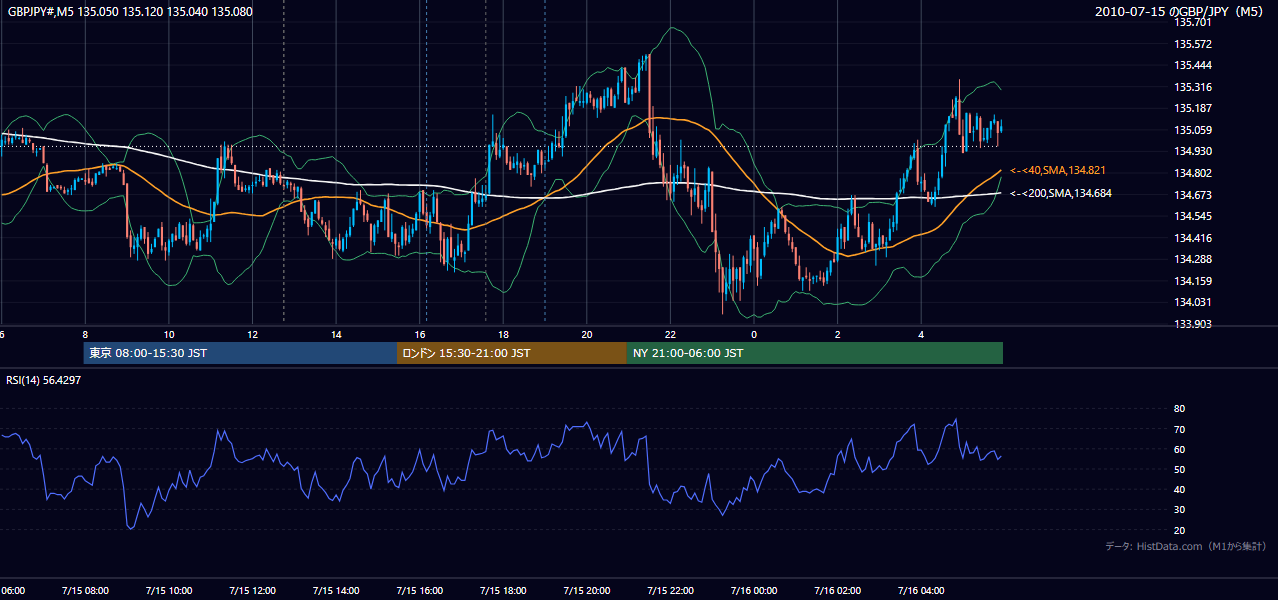 2010年7月15日(木) GBP/JPY 5分足チャート