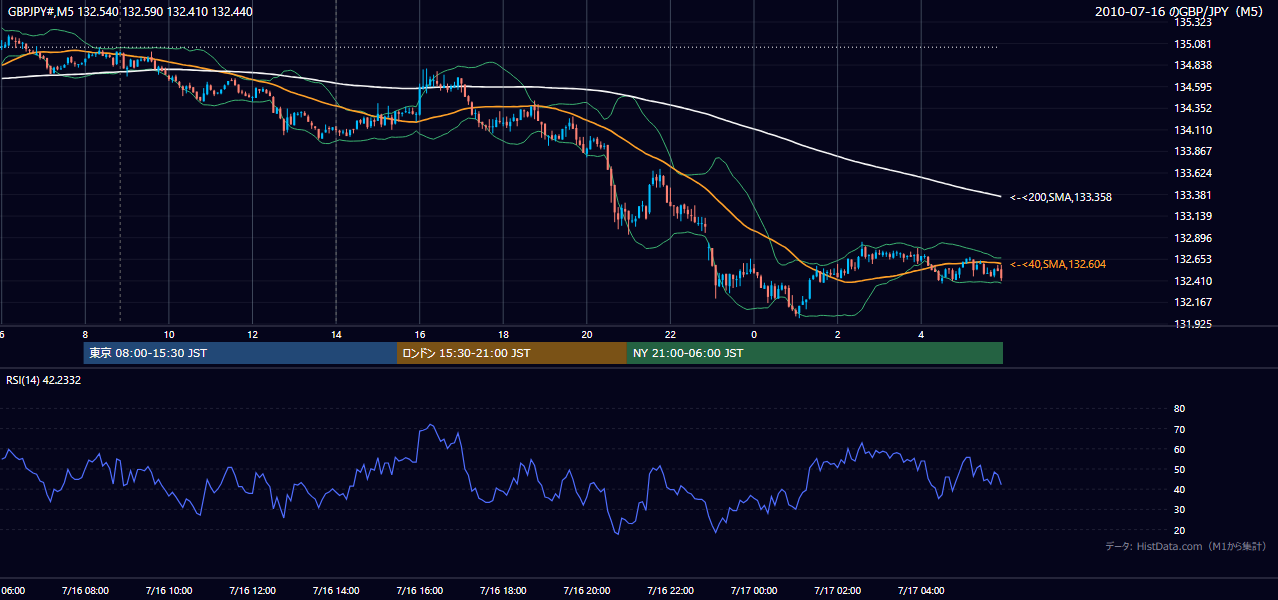2010年7月16日（金） GBP/JPY 5分足チャート
