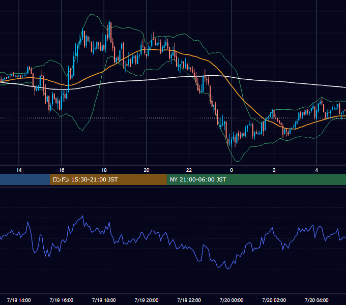 2010年7月19日（月） GBP/JPY 5分足チャート