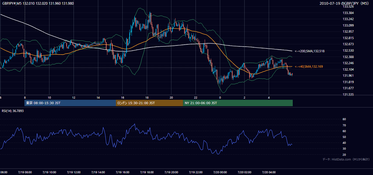 2010年7月19日(月) GBP/JPY 5分足チャート
