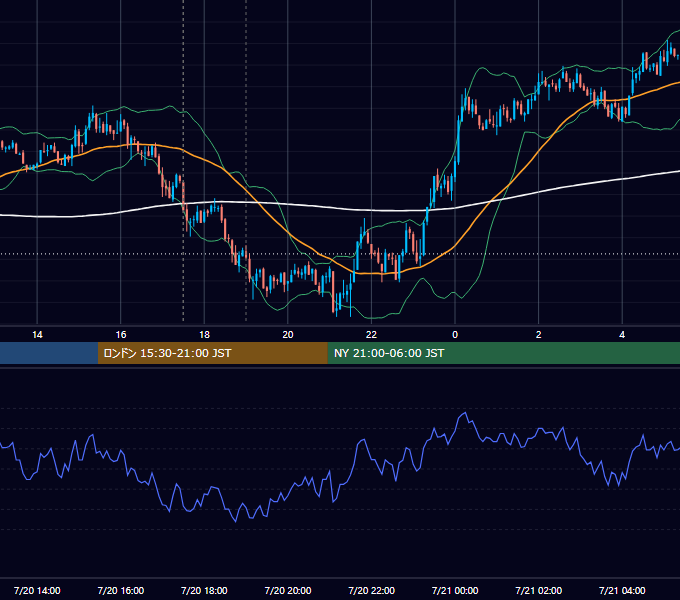 2010年7月20日（火） GBP/JPY 5分足チャート