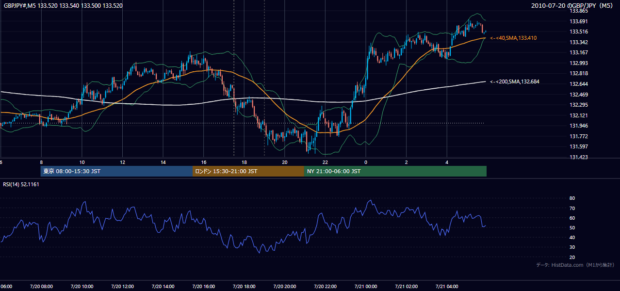 2010-07-20（火） GBP/JPY 5分足チャート