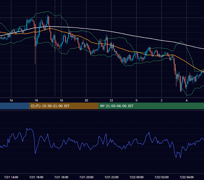 2010年7月21日（水） GBP/JPY 5分足チャート