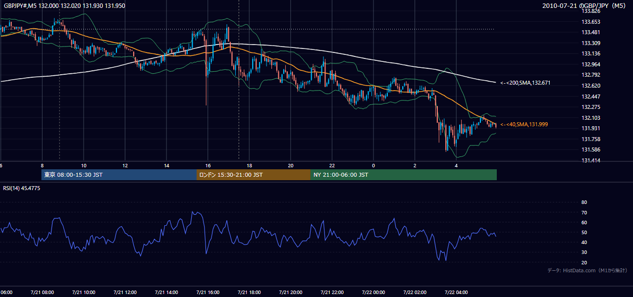 2010年7月21日(水) GBP/JPY 5分足チャート