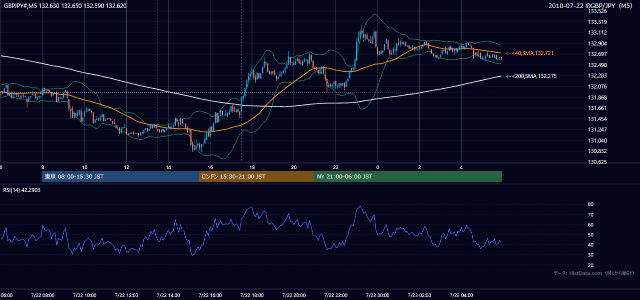 2010年7月22日（木） GBP/JPY 5分足チャート
