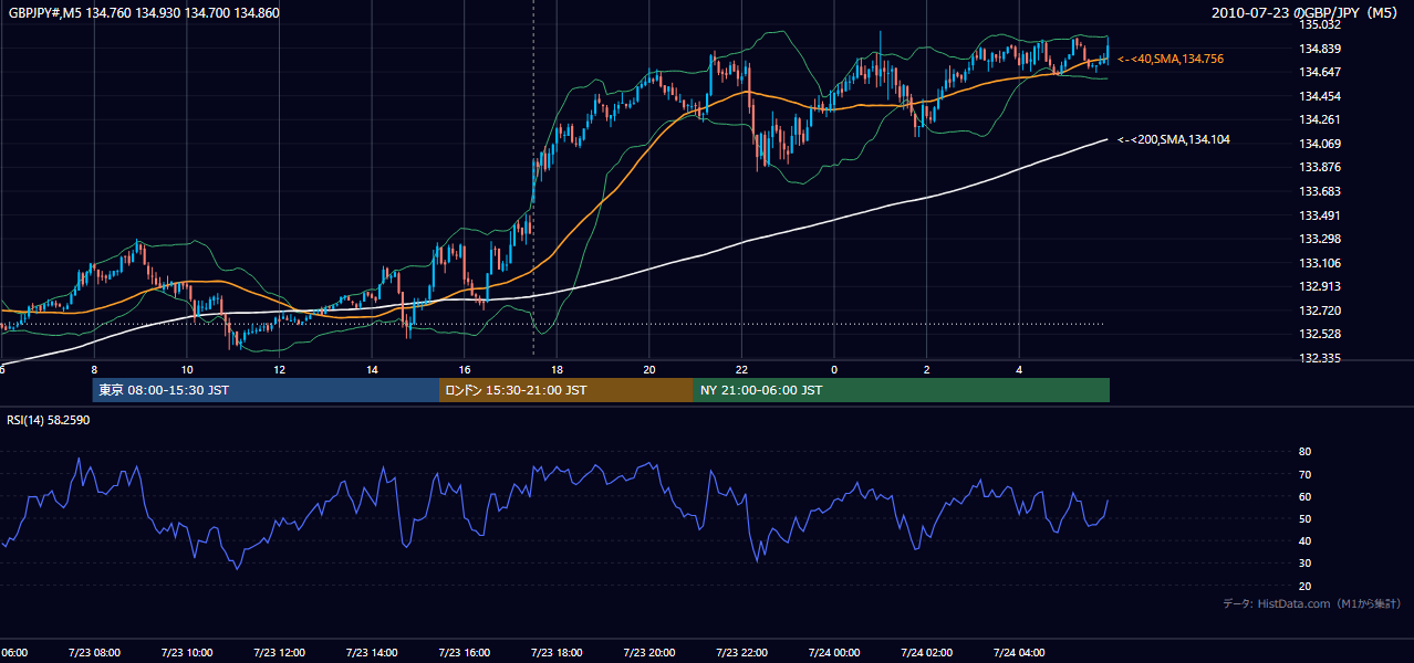2010年7月23日（金） GBP/JPY 5分足チャート