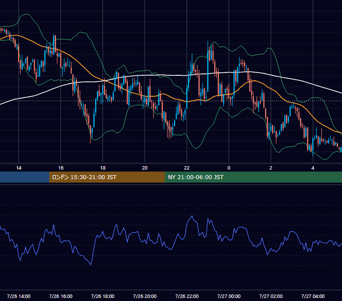 2010年7月26日（月） GBP/JPY 5分足チャート