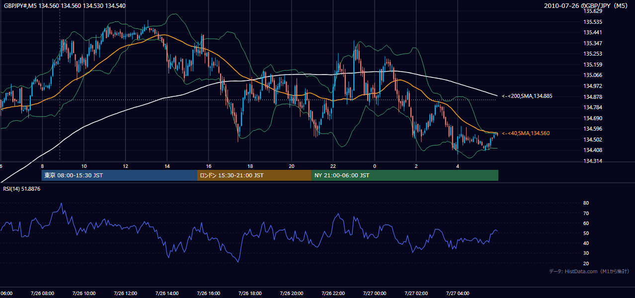 2010年7月26日(月) GBP/JPY 5分足チャート
