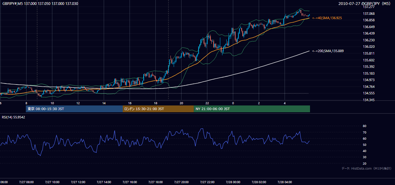 2010年7月27日（火） GBP/JPY 5分足チャート