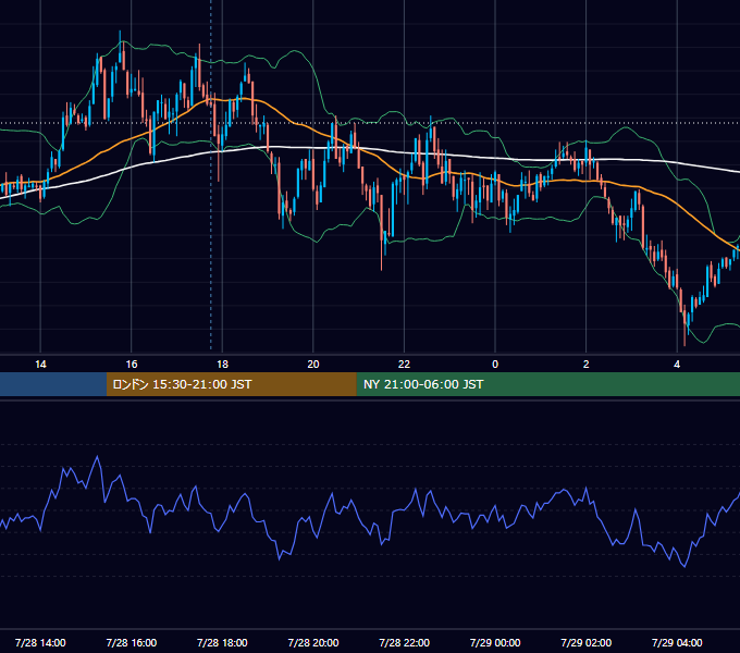 2010年7月28日（水） GBP/JPY 5分足チャート