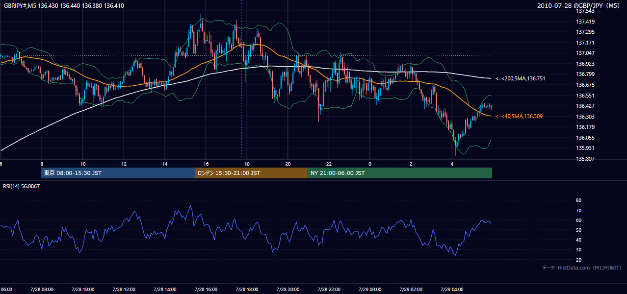 2010-07-28(水) GBP/JPY 5分足チャート
