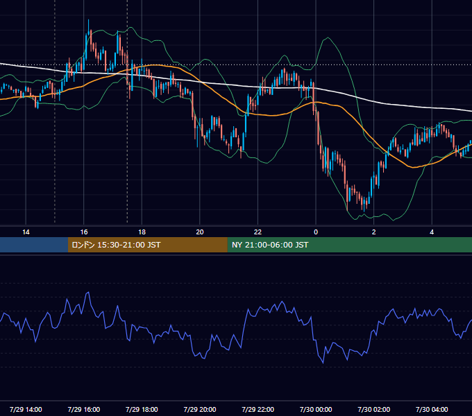 2010年7月29日（木） GBP/JPY 5分足チャート