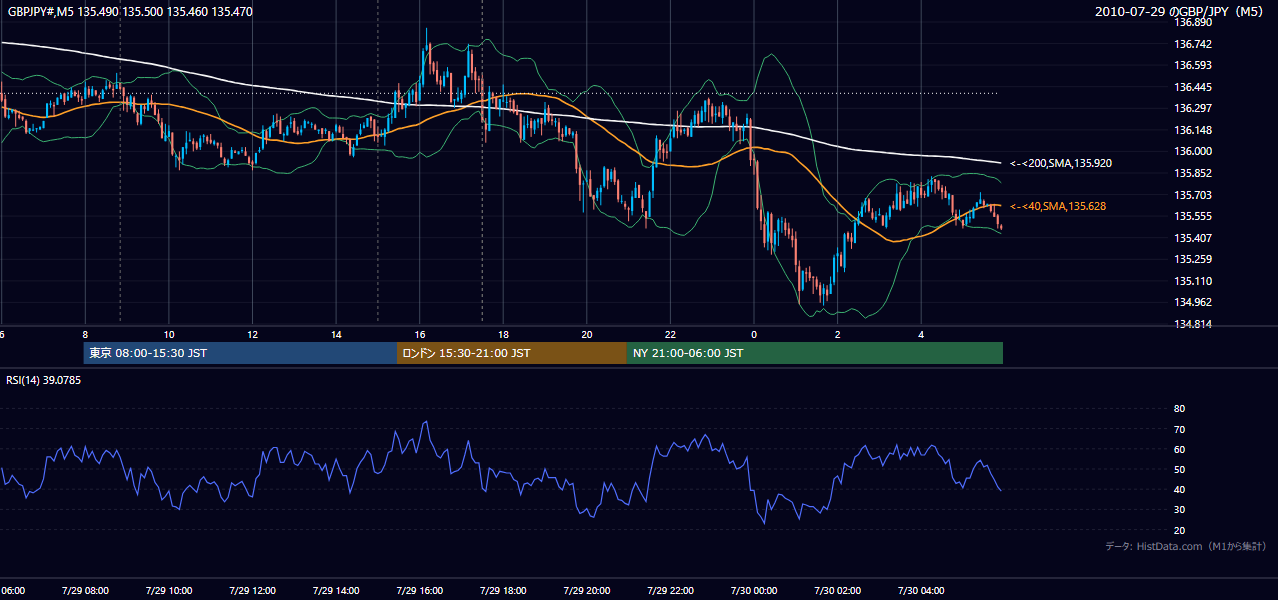 2010-07-29(木) GBP/JPY 5分足チャート