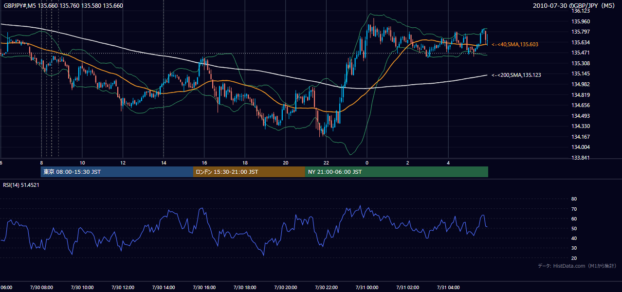 2010年7月30日（金） GBP/JPY 5分足チャート