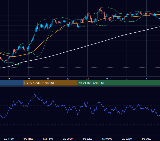 2010年8月2日（月） GBP/JPY 5分足チャート