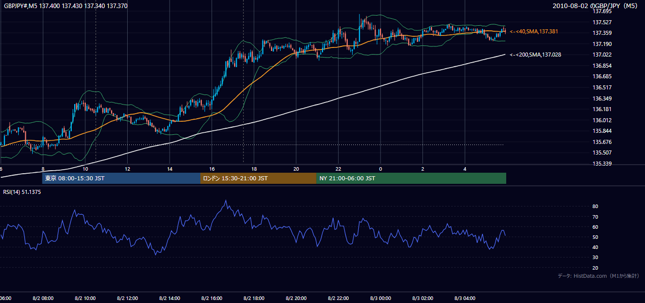 2010-08-02（月） GBP/JPY 5分足チャート
