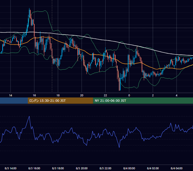 2010年8月3日（火） GBP/JPY 5分足チャート