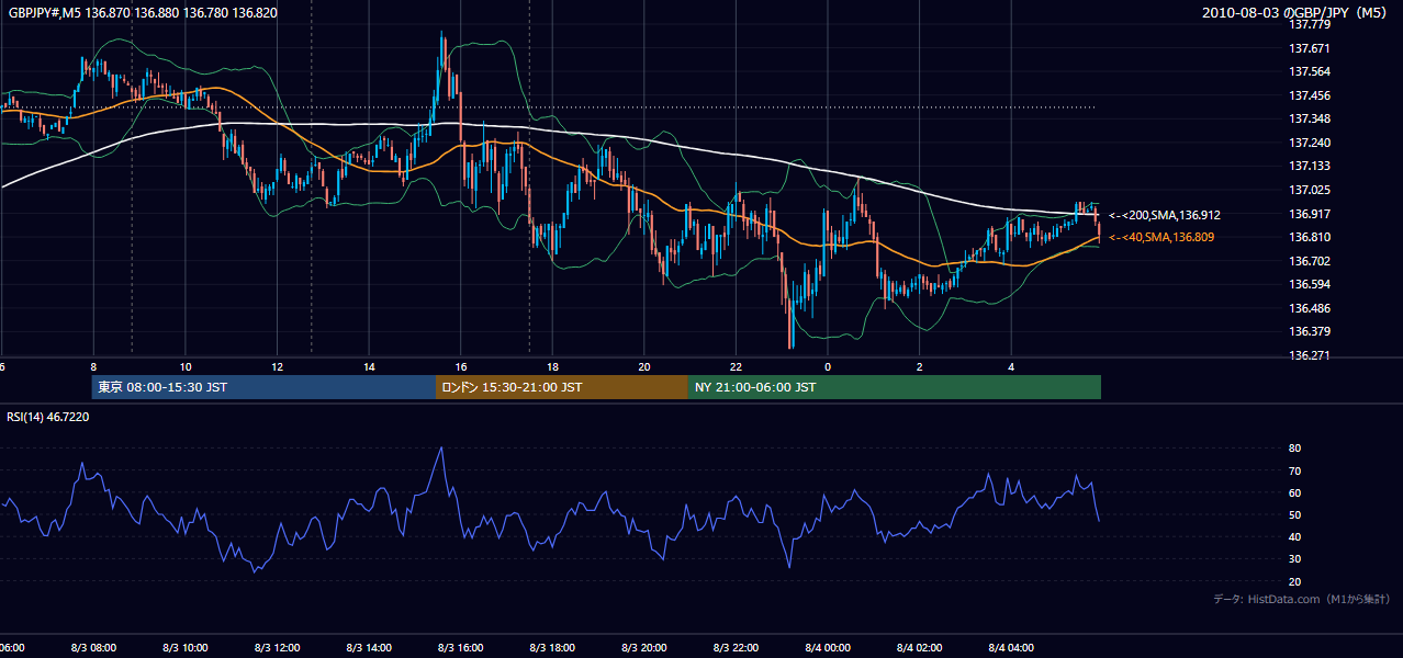 2010年8月3日(火) GBP/JPY 5分足チャート
