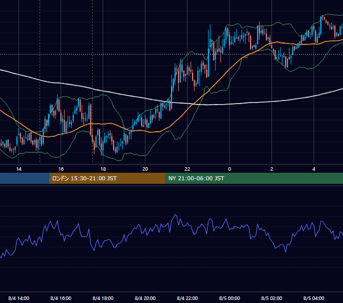 2010年8月4日（水） GBP/JPY 5分足チャート