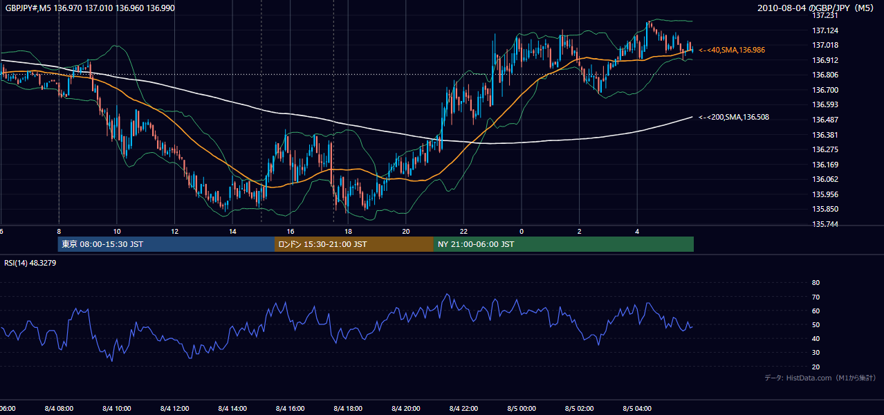 2010-08-04（水） GBP/JPY 5分足チャート