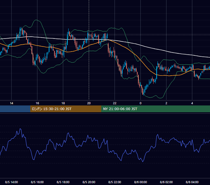 2010年8月5日（木） GBP/JPY 5分足チャート