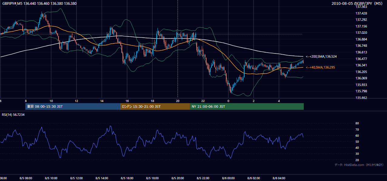 2010-08-05（木） GBP/JPY 5分足チャート
