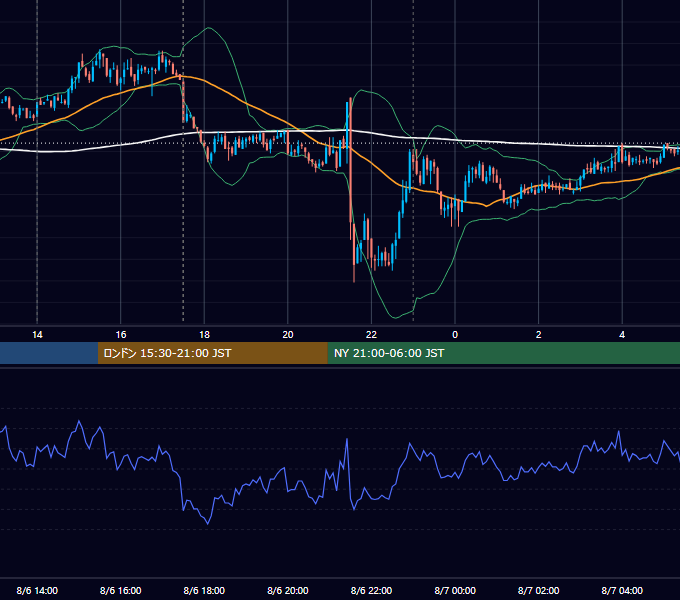 2010年8月6日（金） GBP/JPY 5分足チャート