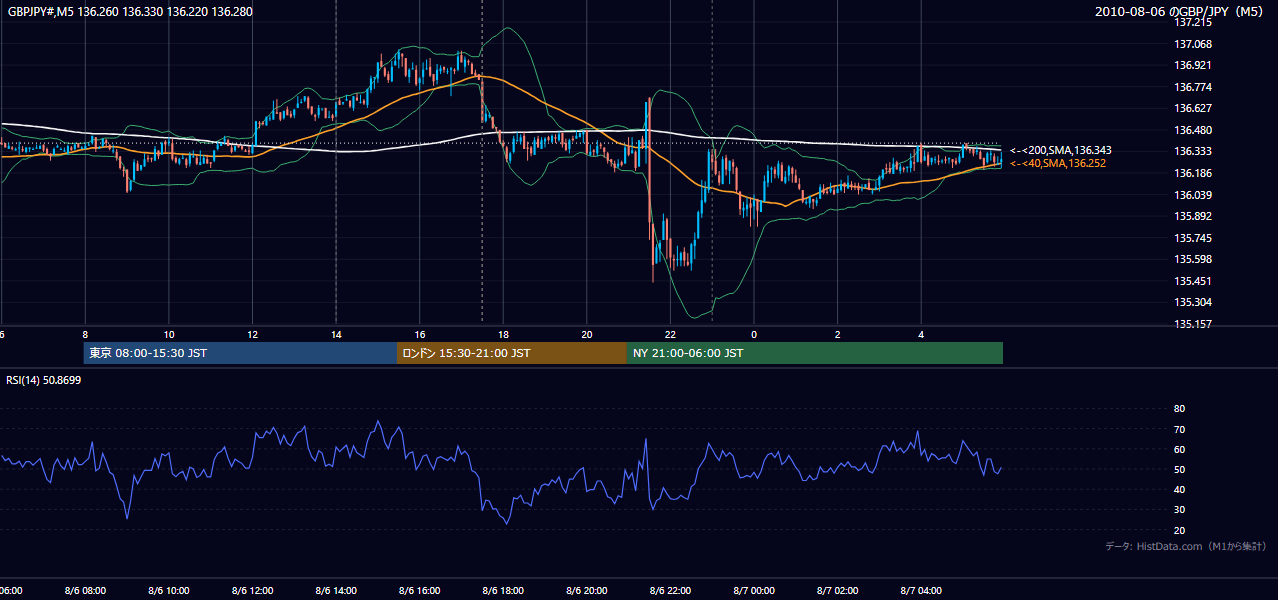 2010年8月6日(金) GBP/JPY 5分足チャート
