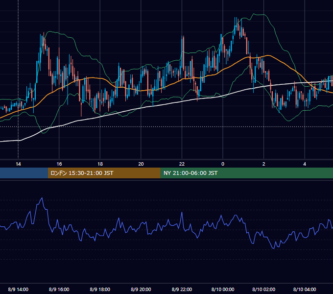 2010年8月9日（月） GBP/JPY 5分足チャート