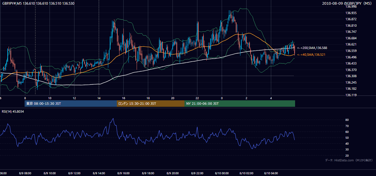 2010-08-09(月) GBP/JPY 5分足チャート