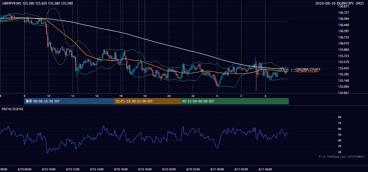 2010-08-10(火) GBP/JPY 5分足チャート