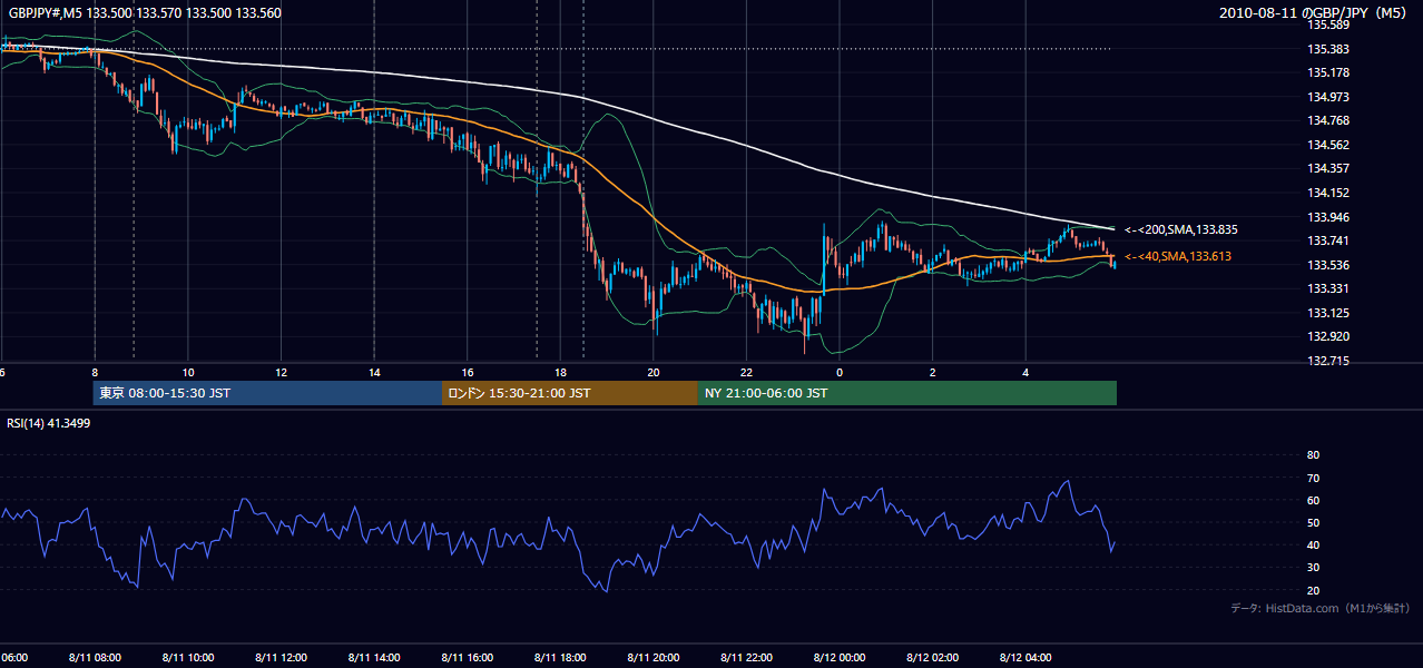 2010年8月11日(水) GBP/JPY 5分足チャート