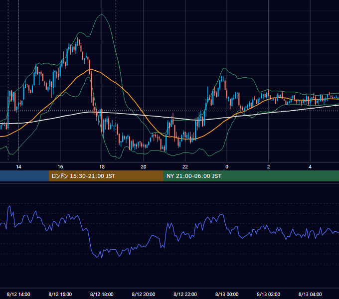 2010年8月12日（木） GBP/JPY 5分足チャート