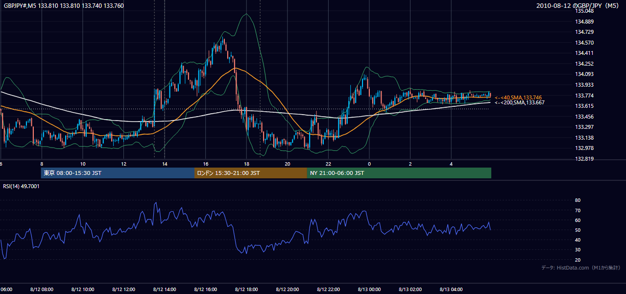 2010年8月12日(木) GBP/JPY 5分足チャート